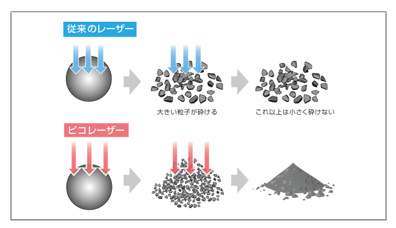 従来のレーザー,ピコレーザー：ピコドリーム-銀座国際美容外科