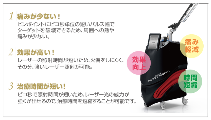 痛み,効果,治療時間：ピコドリーム-銀座国際美容外科